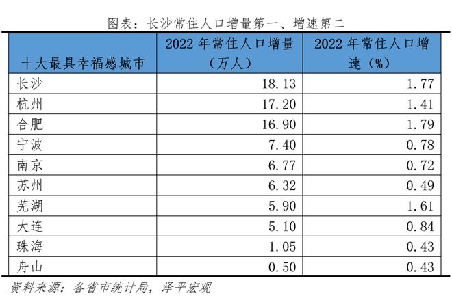 开云真人官网中国十大最具幸福感城市排名2023(图3)