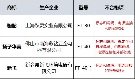 开云真人官网3款电风扇安全性能不及格涉及骆驼、新飞等品牌(图1)