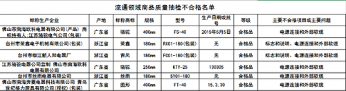 开云真人循环扇电风扇质量抽查结果公布：老牌厂商骆驼牌上黑榜(图1)