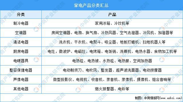 开云真人官网年度总结：2021年中国家电市场回顾及2022年发展趋势预测分析(图1)