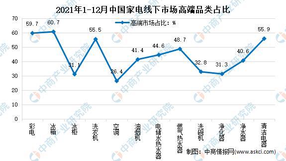 开云真人官网年度总结：2021年中国家电市场回顾及2022年发展趋势预测分析(图10)