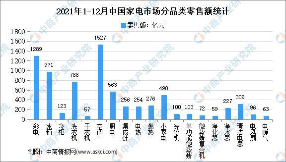 开云真人官网年度总结：2021年中国家电市场回顾及2022年发展趋势预测分析(图9)