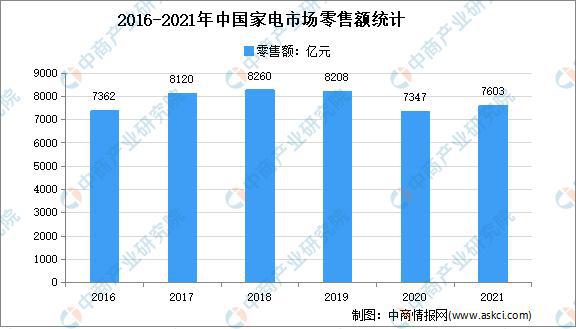 开云真人官网年度总结：2021年中国家电市场回顾及2022年发展趋势预测分析(图8)