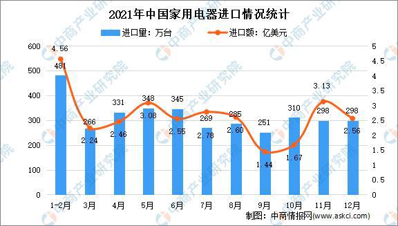 开云真人官网年度总结：2021年中国家电市场回顾及2022年发展趋势预测分析(图12)