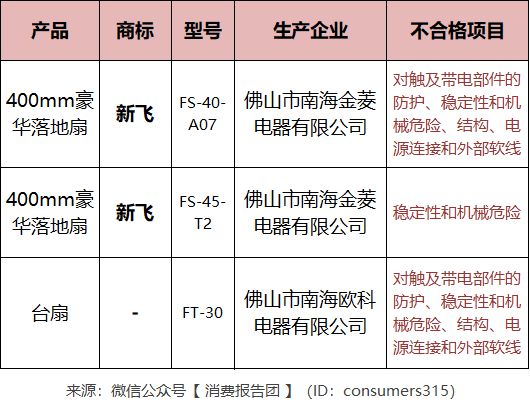 开云真人循环扇3款电风扇安全性能不过关涉及一著名家电品牌(图2)