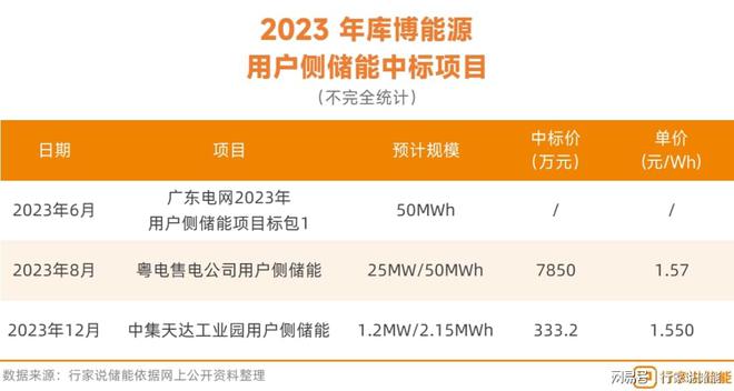 开云真人循环扇2024年工商业储能值得关注的10家企业(图2)