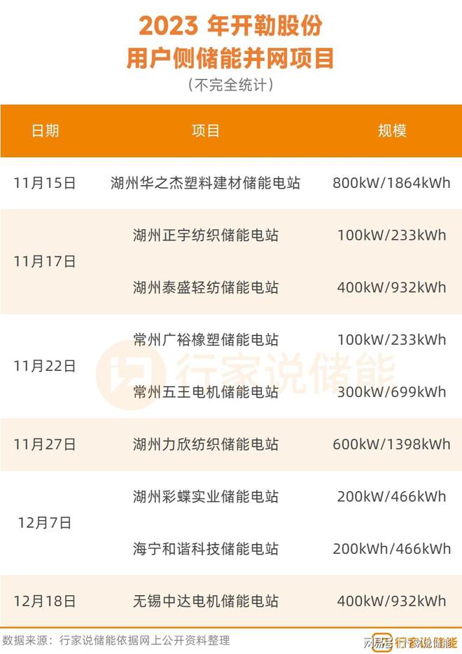 开云真人循环扇2024年工商业储能值得关注的10家企业(图3)