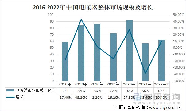 开云真人官网2022年中国电暖器行业市场规模、品牌集中度及未来发展方向分析(图2)