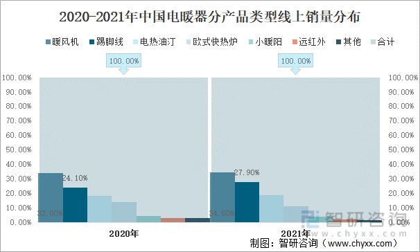 开云真人官网2022年中国电暖器行业市场规模、品牌集中度及未来发展方向分析(图5)