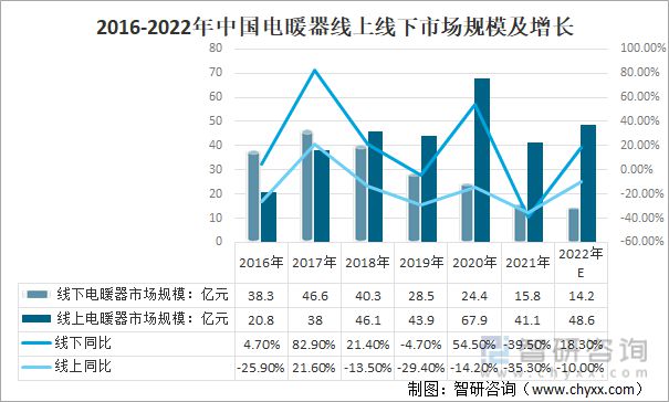 开云真人官网2022年中国电暖器行业市场规模、品牌集中度及未来发展方向分析(图3)