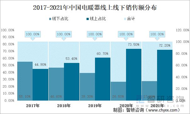 开云真人官网2022年中国电暖器行业市场规模、品牌集中度及未来发展方向分析(图4)