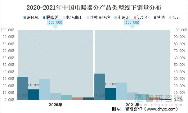 开云真人官网2022年中国电暖器行业市场规模、品牌集中度及未来发展方向分析(图6)