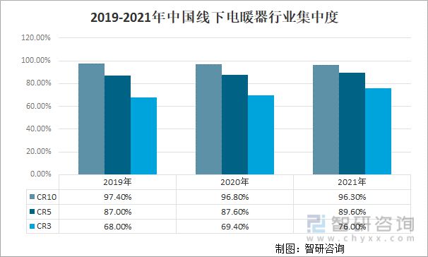 开云真人官网2022年中国电暖器行业市场规模、品牌集中度及未来发展方向分析(图8)