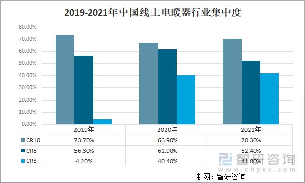 开云真人官网2022年中国电暖器行业市场规模、品牌集中度及未来发展方向分析(图7)