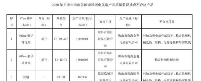 开云真人循环扇两款标称新飞的电风扇不合格你家用的有吗？