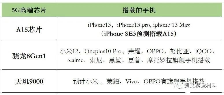 开云真人平台5G手机高端芯片主流产品的介绍(图2)