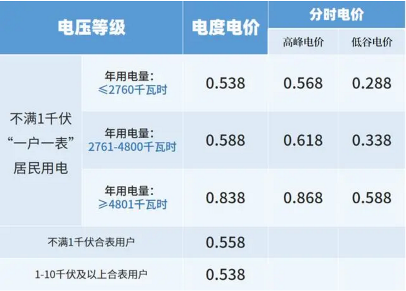 开云真人网站居民电价是低了还是高了？您关心的电费电价问题都在这里