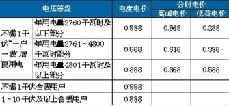 开云真人网站用电量相差无几 电费为何突然激增？电力部门释疑