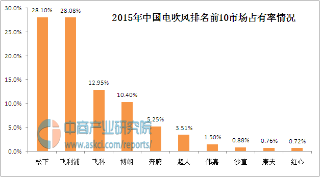 开云真人中国电吹风十大品牌排行榜