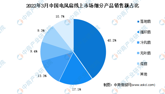 开云真人循环扇2022年3月中国电风扇细分产品线成(图2)