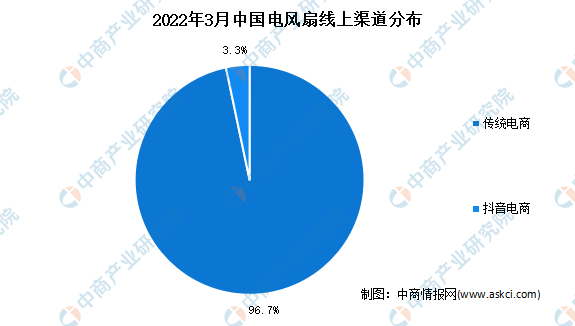 开云真人循环扇2022年3月中国电风扇细分产品线成(图1)