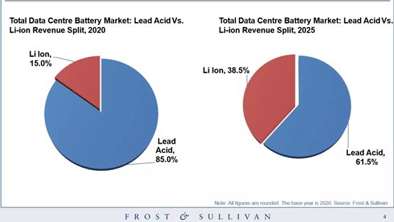 开云真人官网观点 数据中心碳中和“锂进铅退”势在必行(图3)