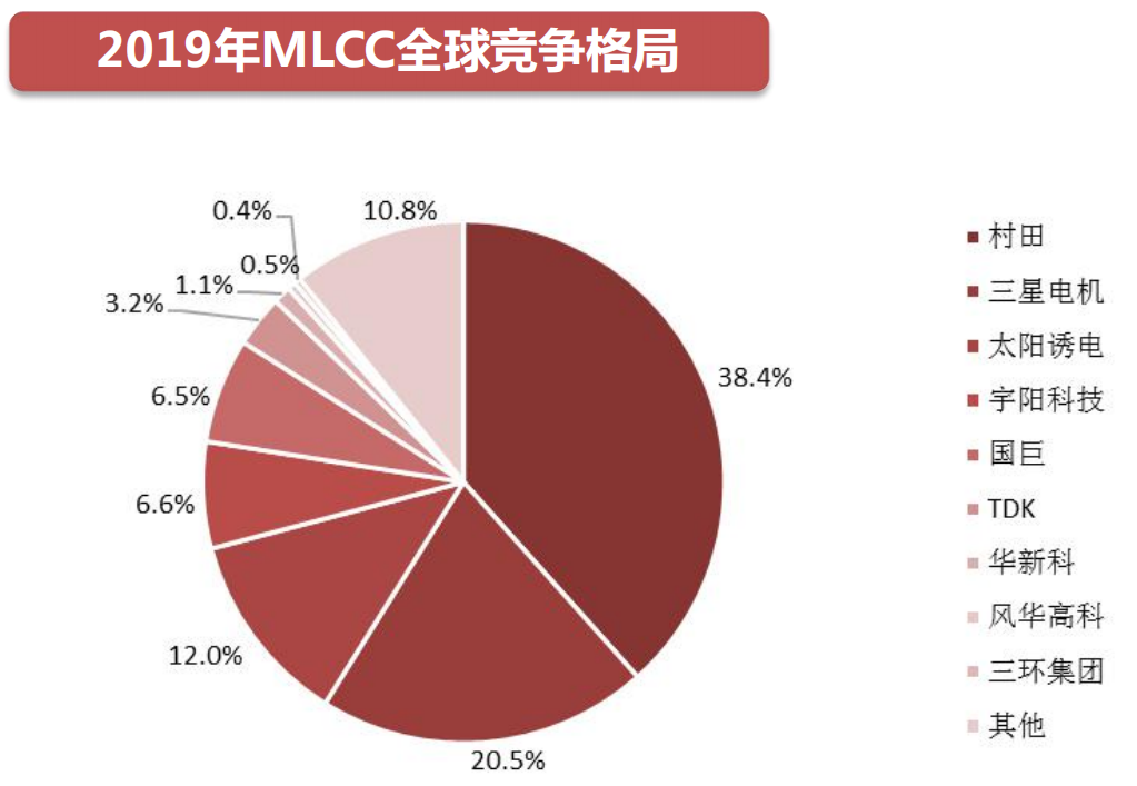 开云真人循环扇没有利润的MLCC钱都被谁赚走了？(图2)