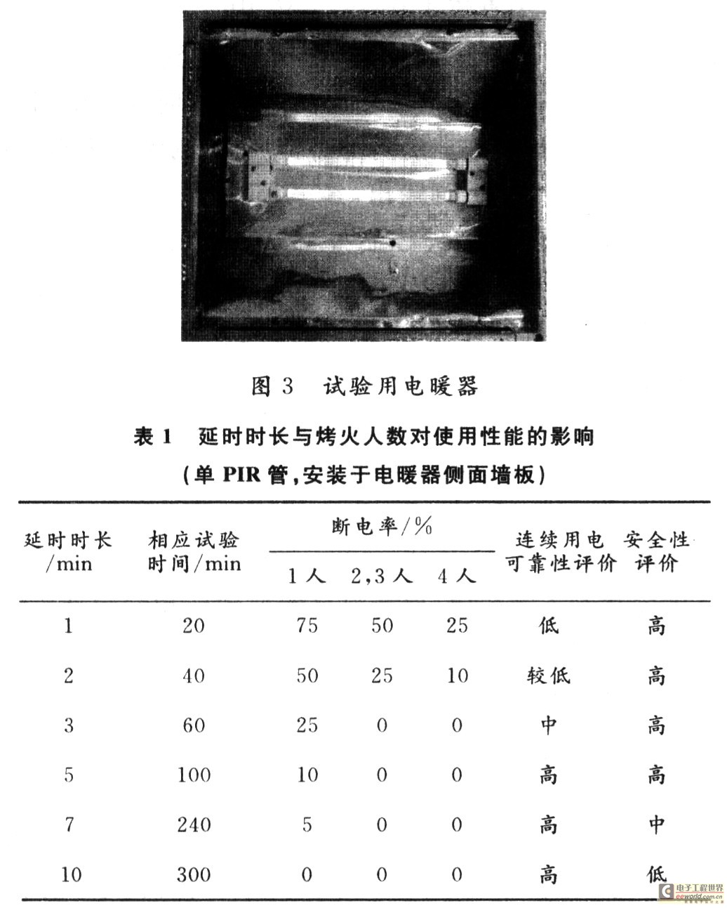 开云真人基于红外感应技术电暖器的应用设计与试验(图3)