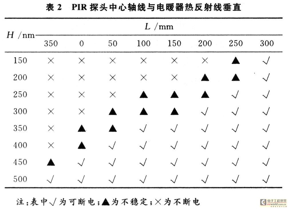 开云真人基于红外感应技术电暖器的应用设计与试验(图5)