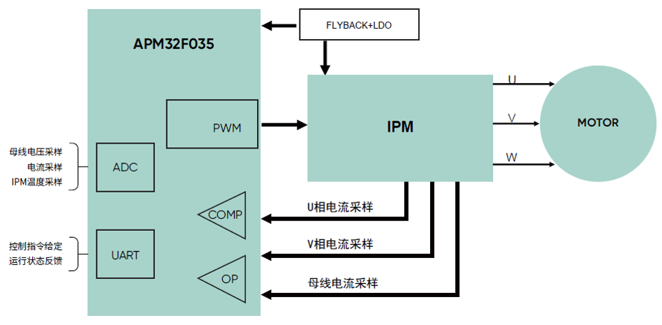 开云真人网站求一种极海APM32F035工业排气扇应用方案