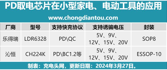 开云真人平台一文了解那些内置PD取电芯片的小型家电、电动工具(图1)