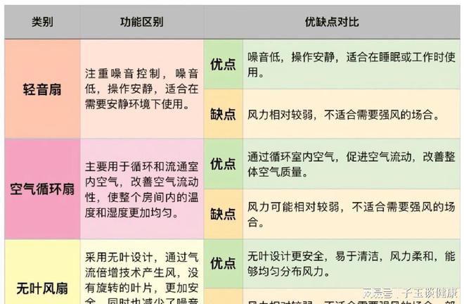 开云真人夏季电风扇怎么选! 五花八门的风扇 “优缺点”很明显!(图1)