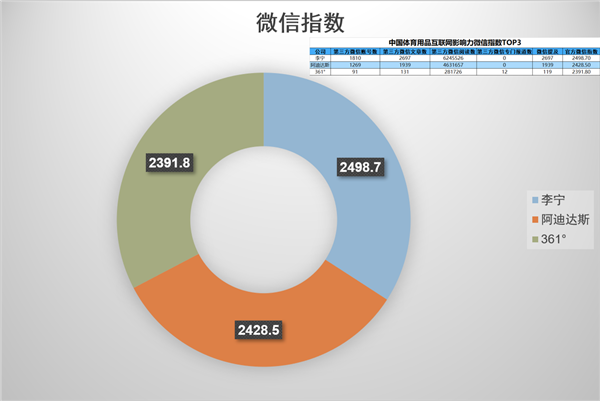 开云真人官网中国体育用品互联网影响力排行——7月篇(图2)