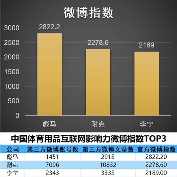 开云真人官网中国体育用品互联网影响力排行——7月篇(图3)