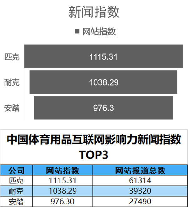 开云真人官网中国体育用品互联网影响力排行——7月篇(图4)