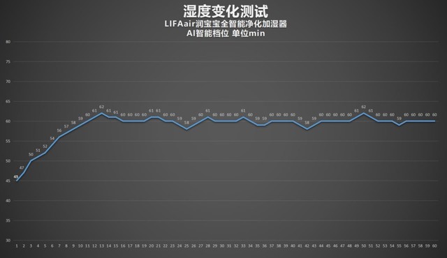 开云真人平台LIFAair润宝宝加湿器评测：三重洁净守护无雾蒸发大加湿(图13)