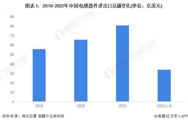 开云真人官网【前瞻分析】2024-2029年中国电感器件产业链及进出口分析