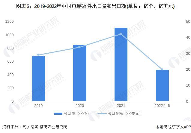 开云真人官网【前瞻分析】2024-2029年中国电感器件产业链及进出口分析(图2)