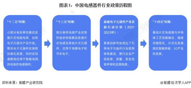 开云真人官网【前瞻分析】2024-2029年中国电感器件产业链及进出口分析(图3)