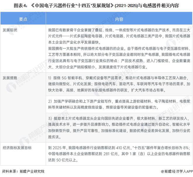 开云真人官网【前瞻分析】2024-2029年中国电感器件产业链及进出口分析(图4)