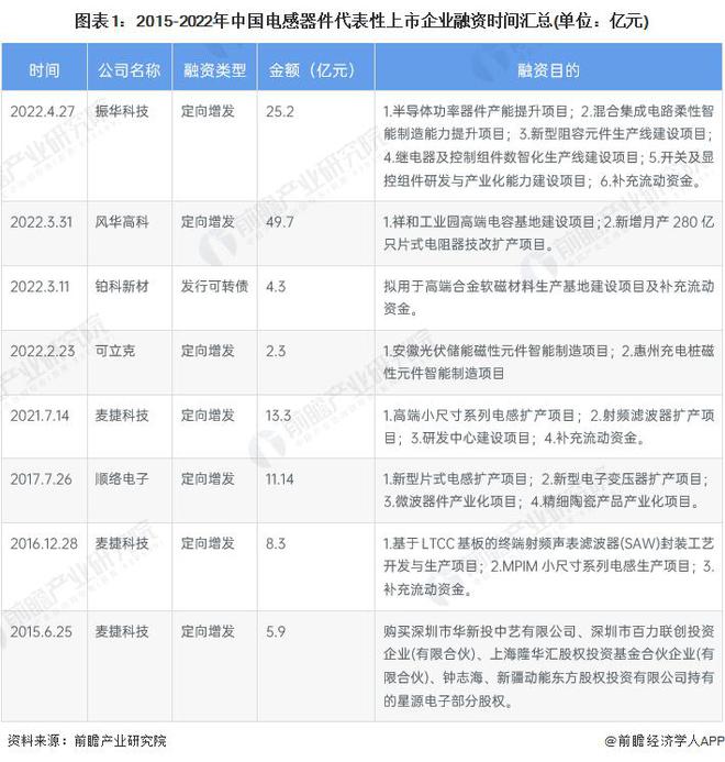 开云真人官网【前瞻分析】2024-2029年中国电感器件产业链及进出口分析(图5)