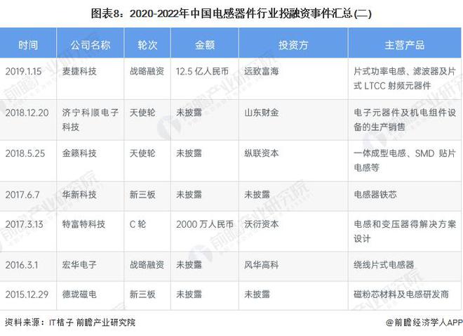 开云真人官网【前瞻分析】2024-2029年中国电感器件产业链及进出口分析(图7)