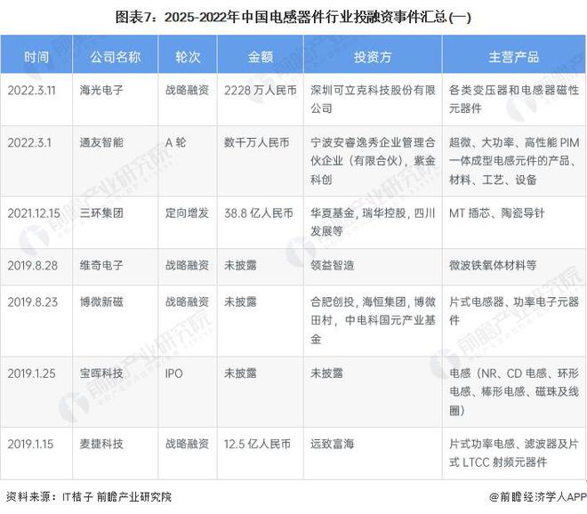 开云真人官网【前瞻分析】2024-2029年中国电感器件产业链及进出口分析(图6)