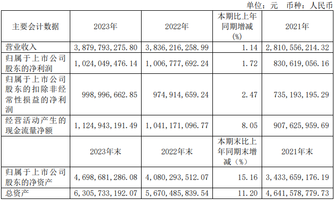 开云真人网站法拉电子2023年实现营收388亿元2024年将加码新能源汽车等市场