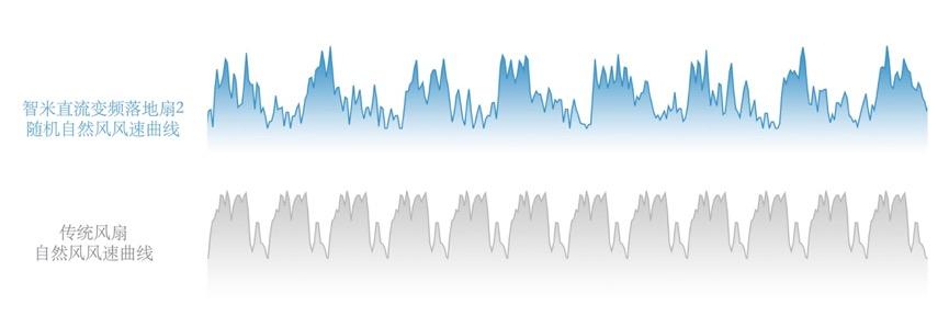 开云真人智米为何能重塑“风扇”？舒适清凉背后的神奇研发故事(图5)