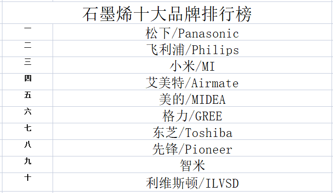 开云真人循环扇2023年石墨烯十大品牌排行榜(图1)